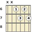 Diagrama de un acorde de guitarra de La bemol disminuido 7ª en el el sexto traste