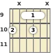 Diagram of an A♭ diminished 7th guitar barre chord at the 9 fret (second inversion)