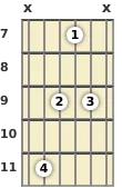 Diagrama de un acorde de guitarra de La bemol disminuido en el el séptimo traste