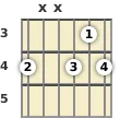 Diagrama de un acorde de guitarra de La bemol disminuido en el el tercer traste