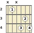 Diagrama de un acorde de guitarra de La bemol disminuido en el el segundo traste (primera inversión)