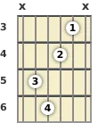 Diagrama de un acorde de guitarra de La bemol disminuido en el el tercer traste (segunda inversión)