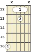 Diagrama de un acorde de barra de guitarra de La bemol disminuido en el el duodécimo traste