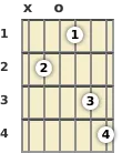 Diagram of an A♭ diminished guitar chord at the open position (first inversion)