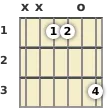 Diagram of an A♭ minor, major 7th guitar chord at the open position (second inversion)