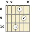 Diagram of an A♭ major guitar chord at the 8 fret (first inversion)