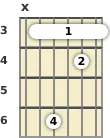 Diagram of an A♭ major 9th guitar barre chord at the 3 fret (first inversion)