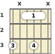 Diagram of an A♭ major 9th guitar barre chord at the 1 fret (third inversion)