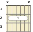 Diagram of an A♭ added 9th guitar barre chord at the 1 fret (fourth inversion)