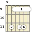 Diagram of an A♭ minor 11th guitar barre chord at the 9 fret