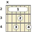 Diagram of an A♭ minor 11th guitar barre chord at the 2 fret (first inversion)