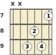 Diagram of an A♭ minor guitar chord at the 7 fret (first inversion)