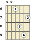 Diagram of an A♭ minor guitar chord at the 6 fret