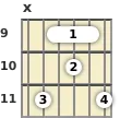 Diagram of an A♭ minor 6th guitar barre chord at the 9 fret