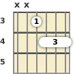 Diagram of an A♭ minor 6th guitar barre chord at the 3 fret (third inversion)