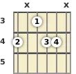 Diagram of an A♭ minor 6th guitar chord at the 3 fret