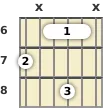 Diagram of an A♭ minor 6th guitar barre chord at the 6 fret (first inversion)