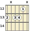 Diagram of an A♭ minor 6th guitar chord at the 12 fret (third inversion)