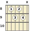 Diagram of an A♭ minor 6th guitar chord at the 8 fret (third inversion)