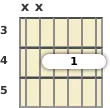 Diagram of an A♭ minor 7th guitar barre chord at the 3 fret (third inversion)