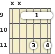 Diagram of an A♭ minor 7th guitar barre chord at the 9 fret (first inversion)