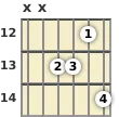 Diagram of an A♭ minor 7th guitar chord at the 12 fret (second inversion)