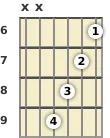 Diagram of an A♭ minor 9th guitar chord at the 6 fret (first inversion)