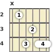 Diagram of an A♭ minor 9th guitar chord at the 2 fret (first inversion)