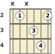 Diagram of an A♭ minor 9th guitar chord at the 2 fret (first inversion)