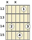 Diagram of an A♭ minor 9th guitar chord at the 12 fret (first inversion)