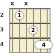 Diagram of an A♭ minor (add9) guitar chord at the 2 fret (first inversion)