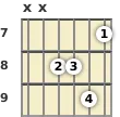 Diagram of an A♭ minor (add9) guitar chord at the 7 fret (third inversion)
