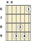 Diagram of an A♭ minor (add9) guitar chord at the 6 fret (first inversion)