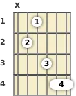 Diagram of an A♭ minor (add9) guitar chord at the 1 fret (first inversion)