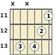 Diagram of an A♭ minor (add9) guitar chord at the 11 fret (third inversion)