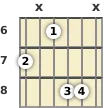 Diagram of an A♭ minor, major 7th guitar chord at the 6 fret (first inversion)