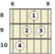 Diagram of an A♭ minor, major 7th guitar chord at the 8 fret (third inversion)