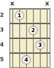 Diagram of an A♭ minor 9th, major 7th guitar chord at the 2 fret (first inversion)