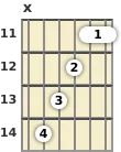 Diagram of an A♭ minor 9th, major 7th guitar barre chord at the 11 fret (first inversion)