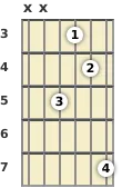 Diagram of an A♭ minor 9th, major 7th guitar chord at the 3 fret (third inversion)