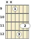 Diagram of an A♭ minor 9th, major 7th guitar barre chord at the 9 fret (first inversion)