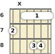 Diagram of an A♭ minor 9th, major 7th guitar barre chord at the 6 fret (first inversion)