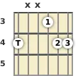 Diagram of an A♭ suspended 2 guitar chord at the 3 fret