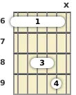 Diagram of an A♭ suspended 2 guitar barre chord at the 6 fret (first inversion)