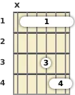 Diagram of an A♭ suspended 2 guitar barre chord at the 1 fret (first inversion)