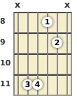 Diagram of an A♭ suspended guitar chord at the 8 fret