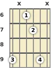 Diagram of an A♭ suspended guitar chord at the 6 fret (first inversion)