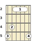 Diagram of an A major guitar barre chord at the 2 fret