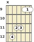 Diagrama de un acorde de guitarra de La mayor 13ª en el el noveno traste