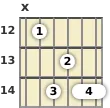 Diagrama de un acorde de guitarra de La mayor 13ª en el el duodécimo traste